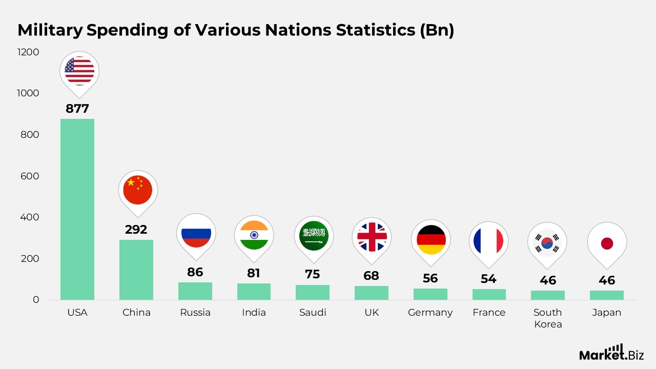 Military Spending of Various Nations Statistics (Bn)