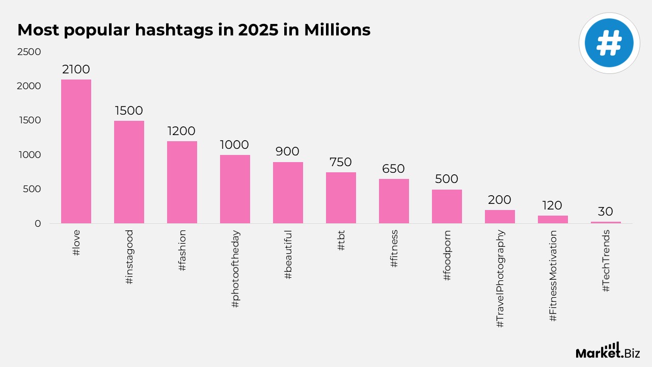 Most popular hashtags in 2025 in Millions