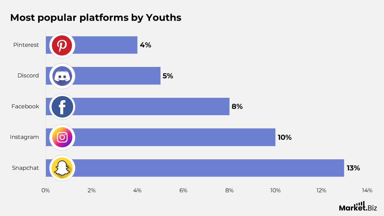 Most popular platforms by Youths