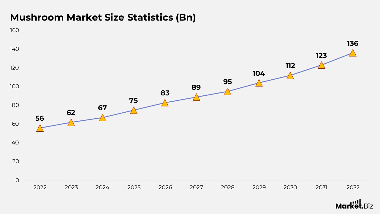 Mushroom Market Size Statistics (Bn)