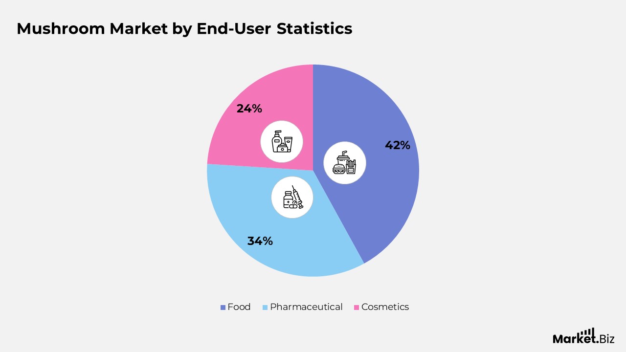 Mushroom Market by End-User Statistics