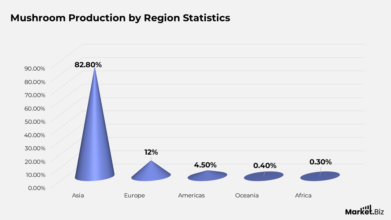 Mushroom Production by Region Statistics