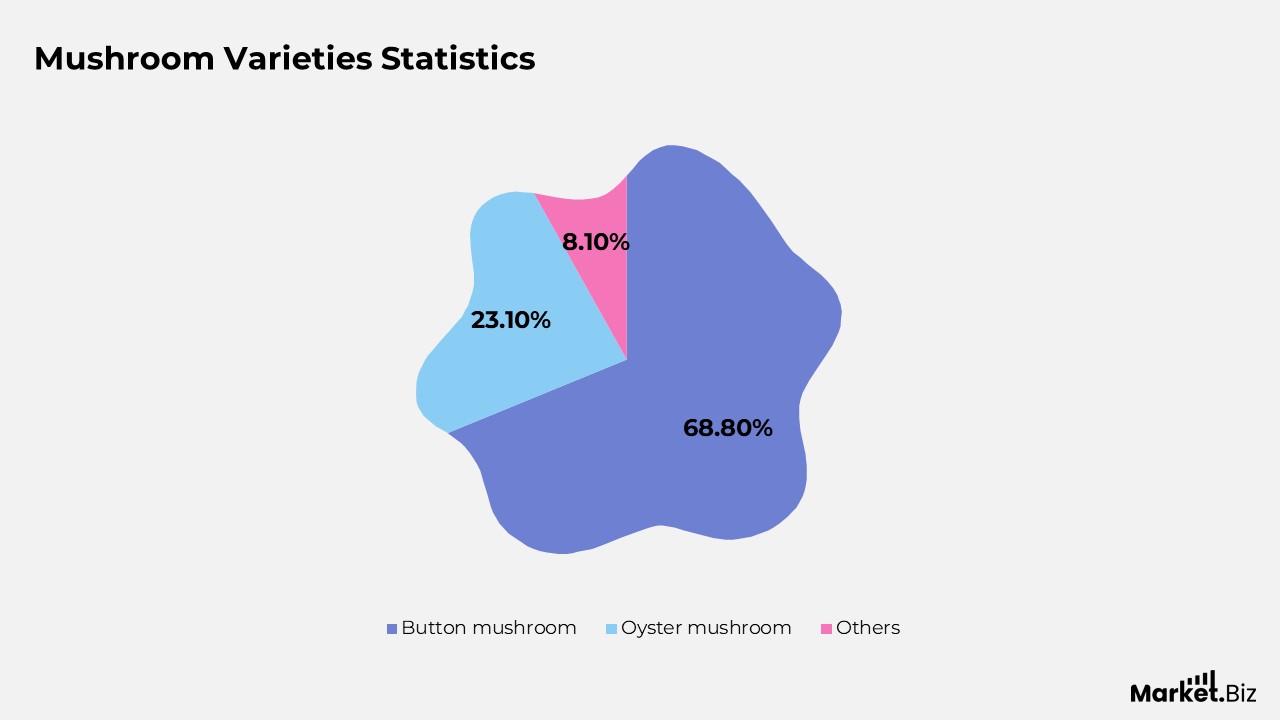 Mushroom Varieties Statistics
