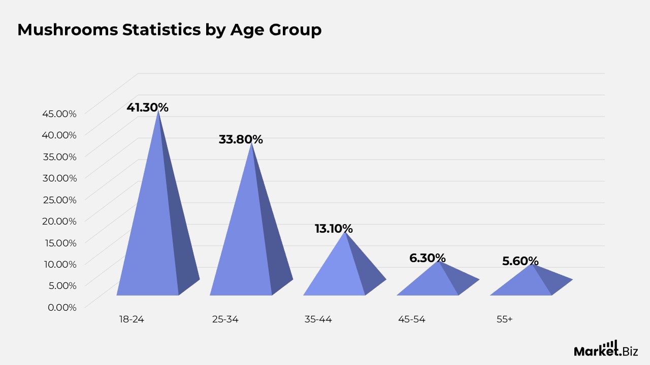 Mushrooms Statistics by Age Group