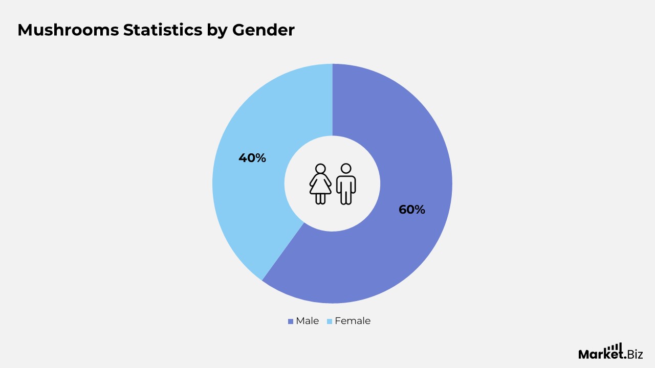 Mushrooms Statistics by Gender