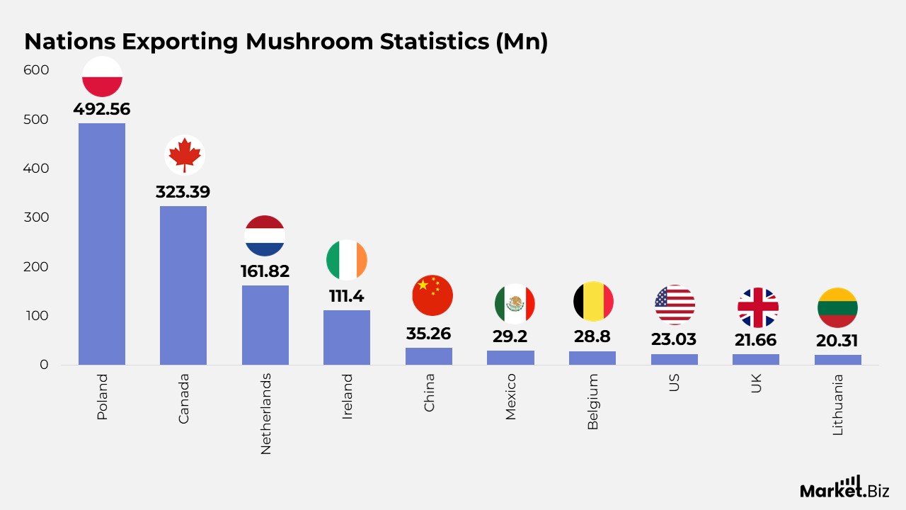 Nations Exporting Mushroom Statistics (Mn)