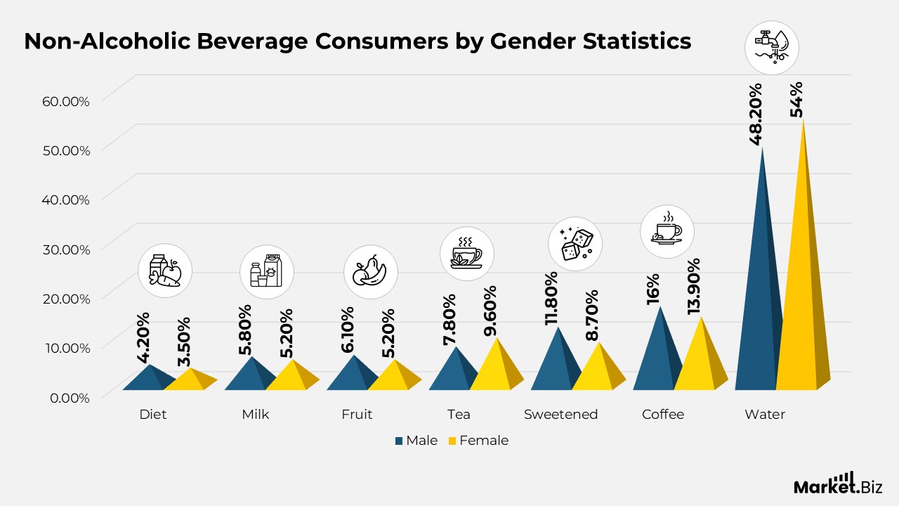 Non-Alcoholic Beverage Consumers by Gender Statistics