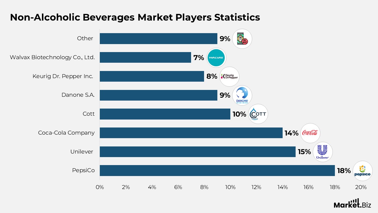 Non-Alcoholic Beverages Market Players Statistics