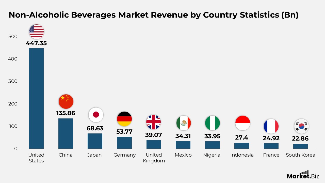 Non-Alcoholic Beverages Market Revenue by Country Statistics (Bn)