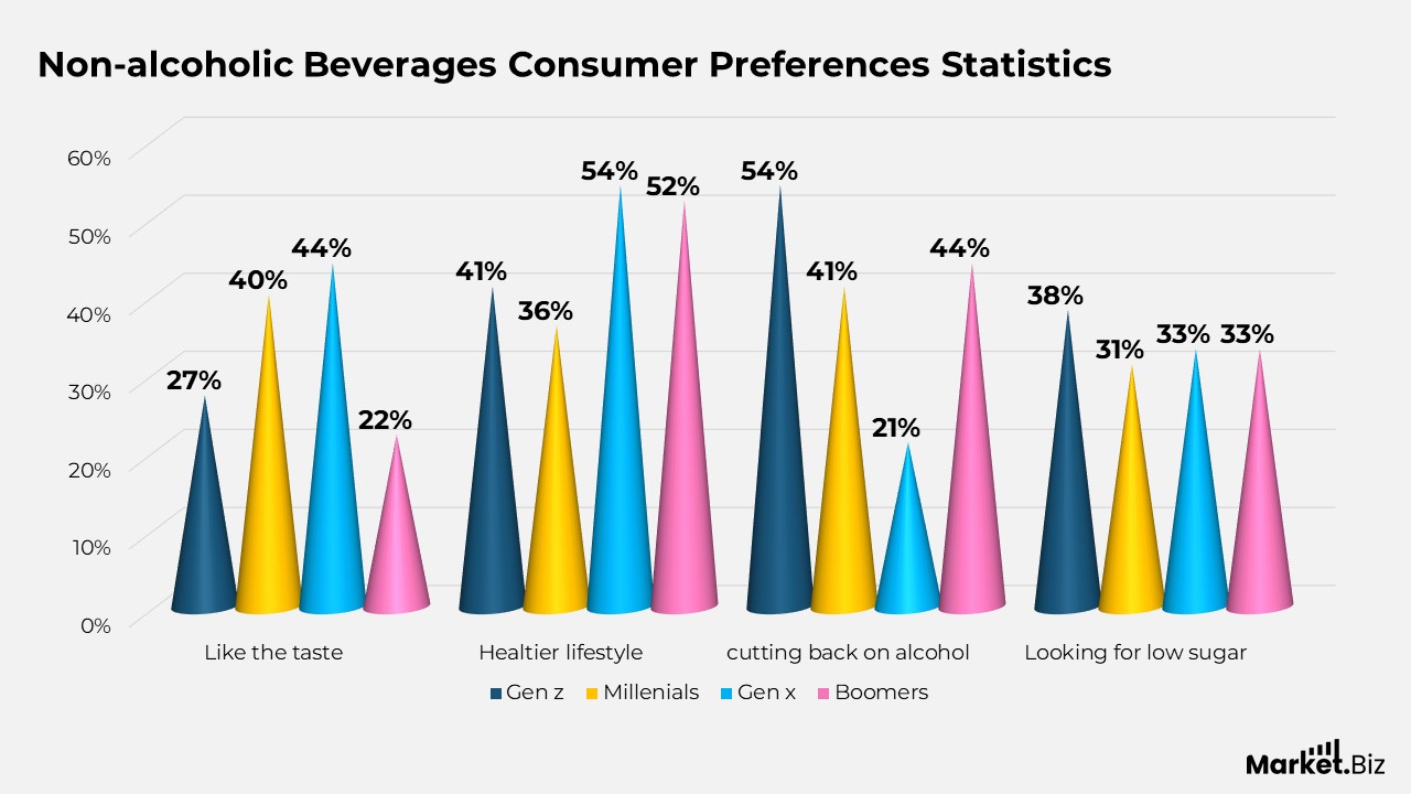 Non-alcoholic Beverages Consumer Preferences Statistics