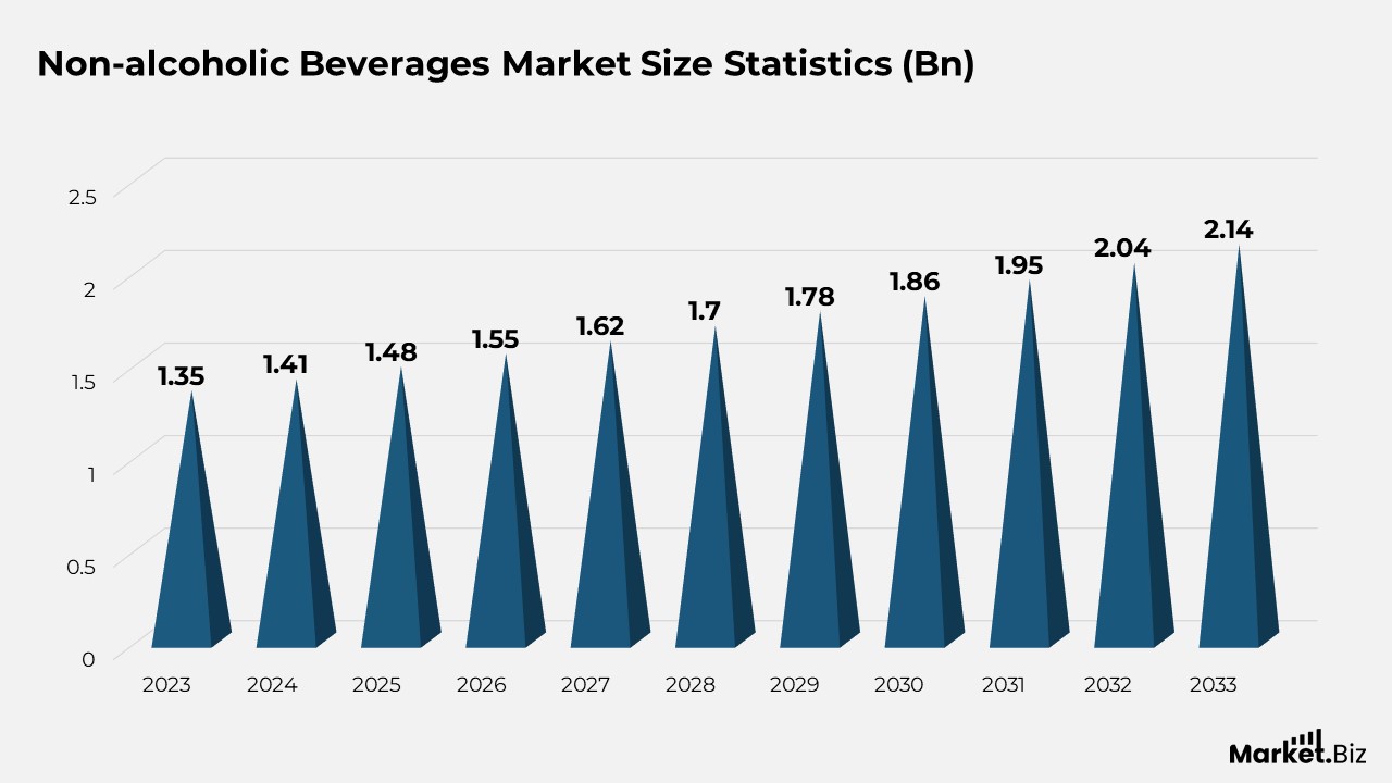 Non-alcoholic Beverages Market Size Statistics (Bn)