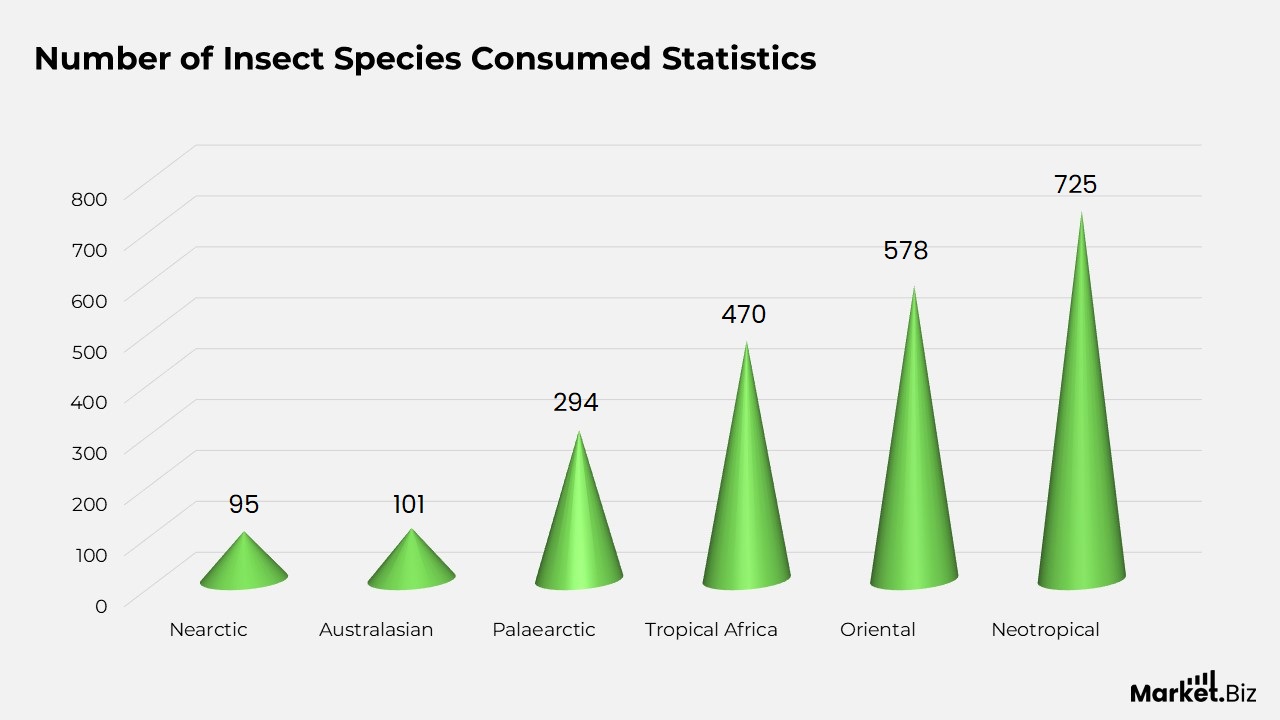 Number of Insect Species Consumed statistics