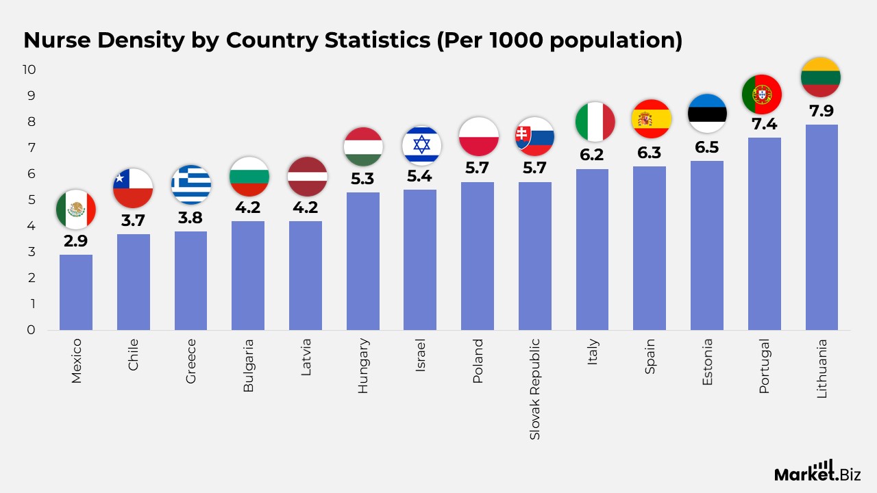 Nurse Density by Country Statistics (Per 1000 population)