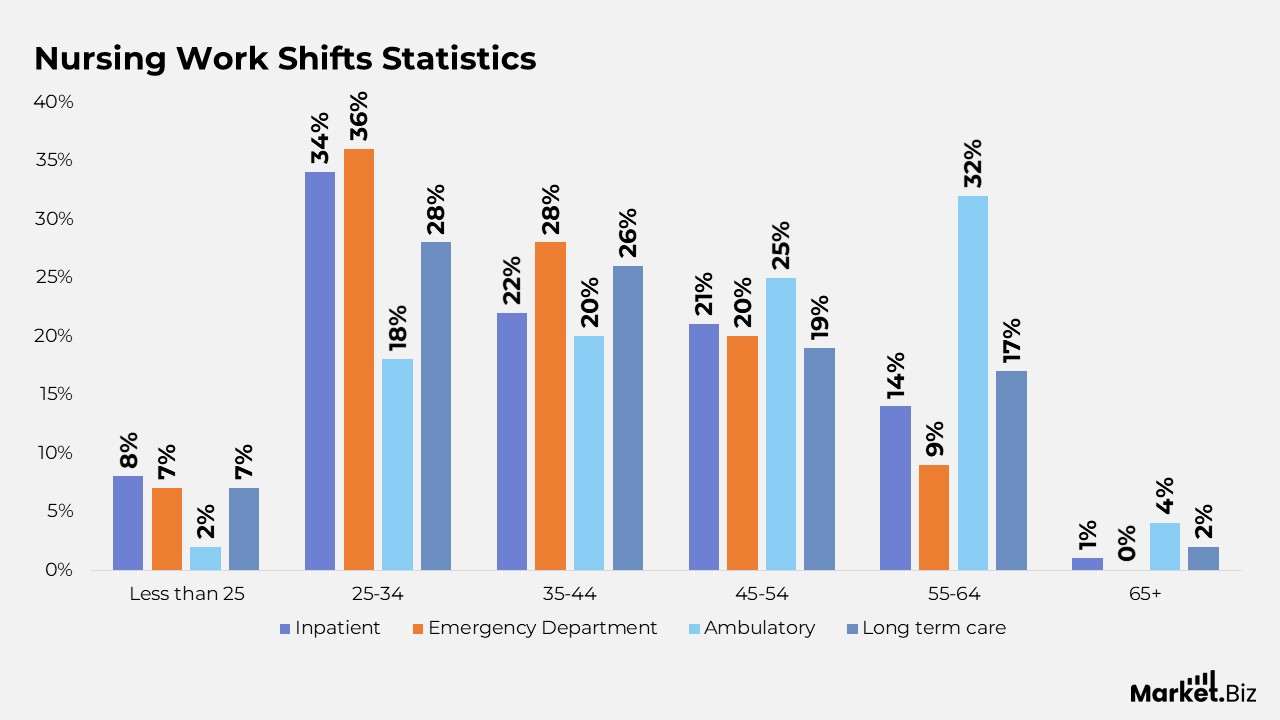 Nursing Work Shifts Statistics