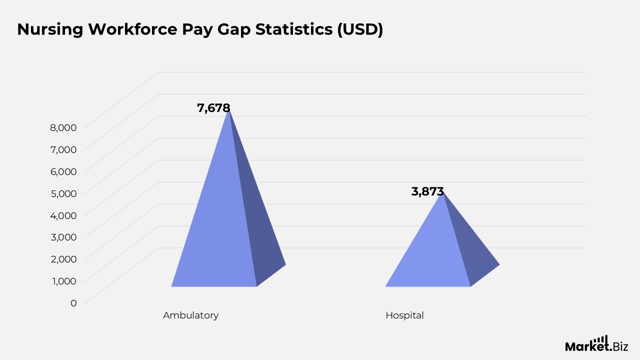 Nursing Workforce Pay Gap Statistics (USD)