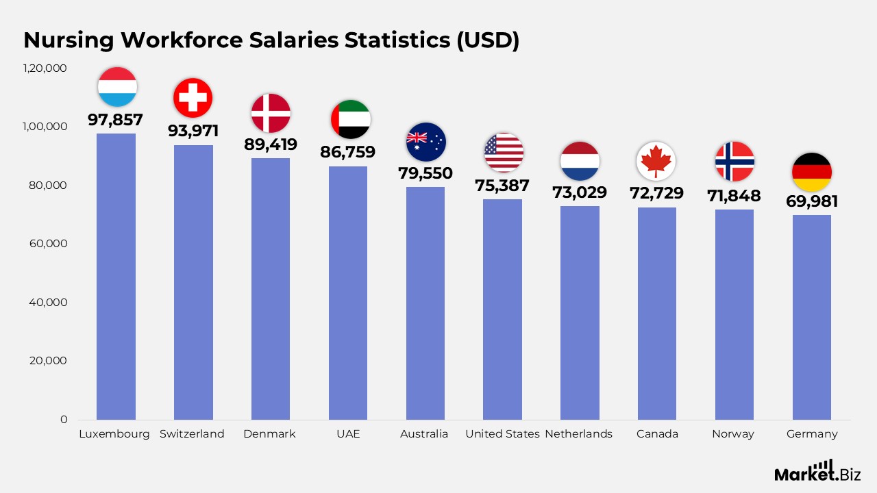 Nursing Workforce Salaries Statistics (USD)