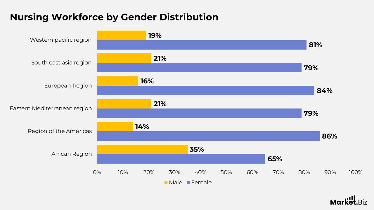 Nursing Workforce by Gender Distribution