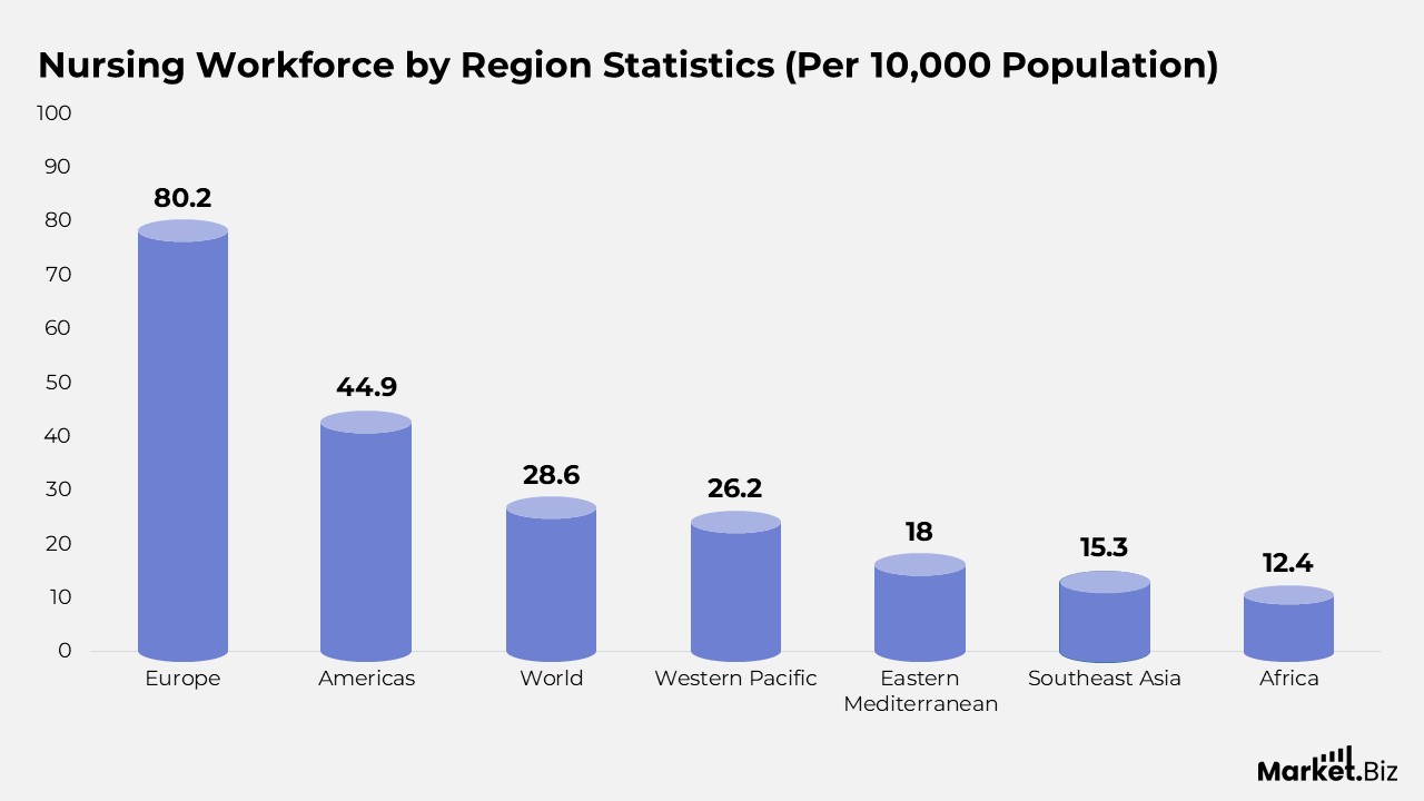 Nursing Workforce by Region Statistics (Per 10,000 Population)