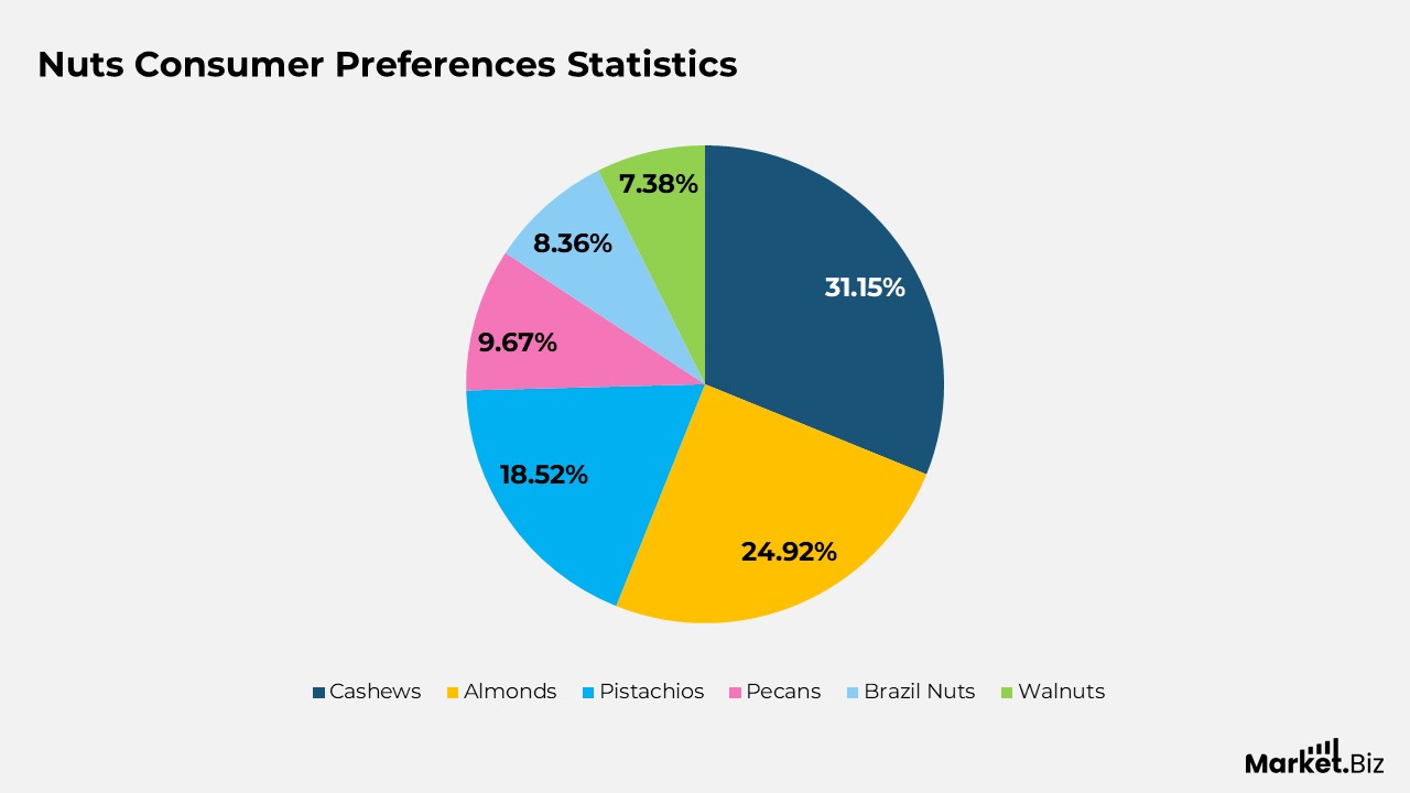 Nuts Consumer Preferences Statistics