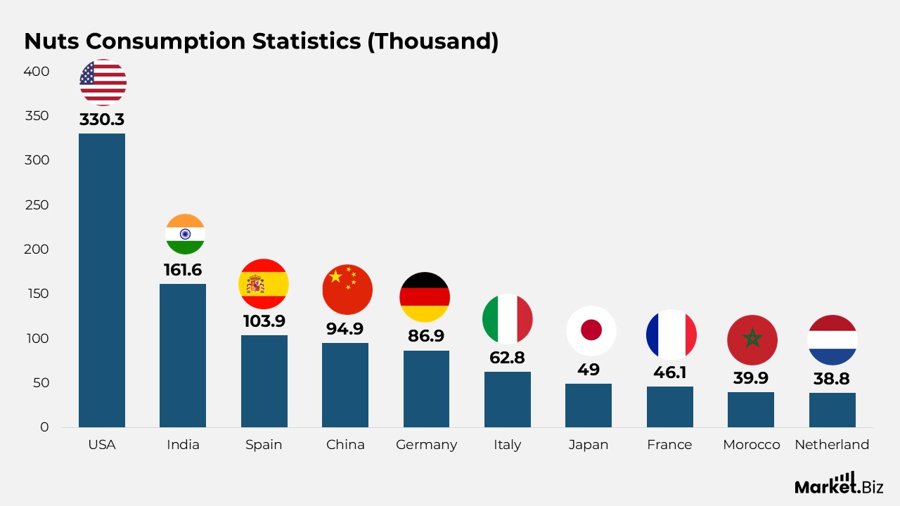 Nuts Consumption Statistics (Thousand)