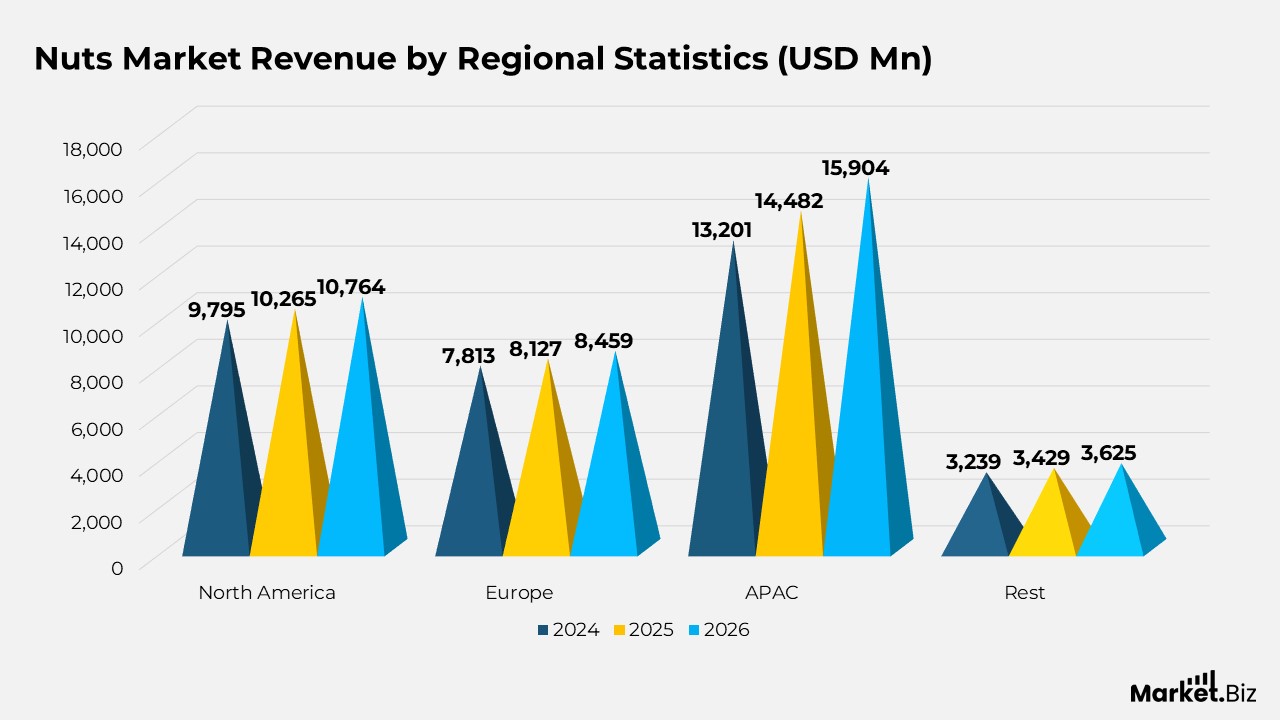 Nuts Market Revenue by Regional Statistics (USD Mn)