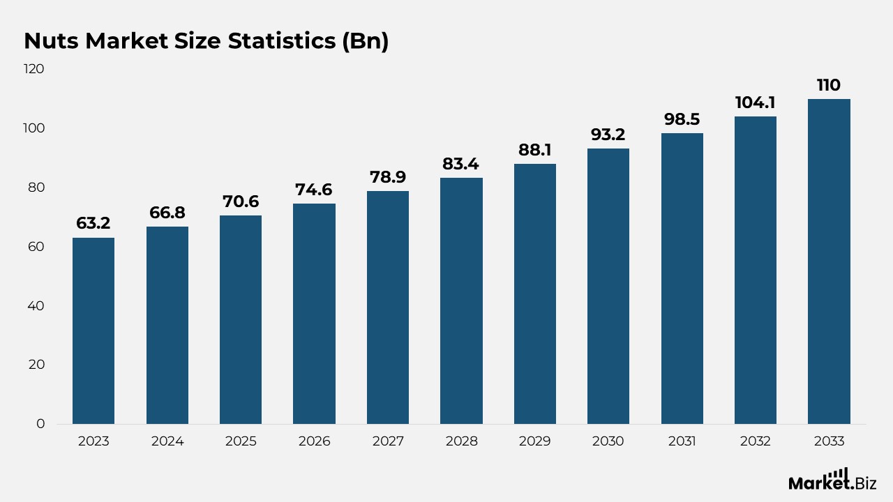 Nuts Market Size Statistics (Bn)
