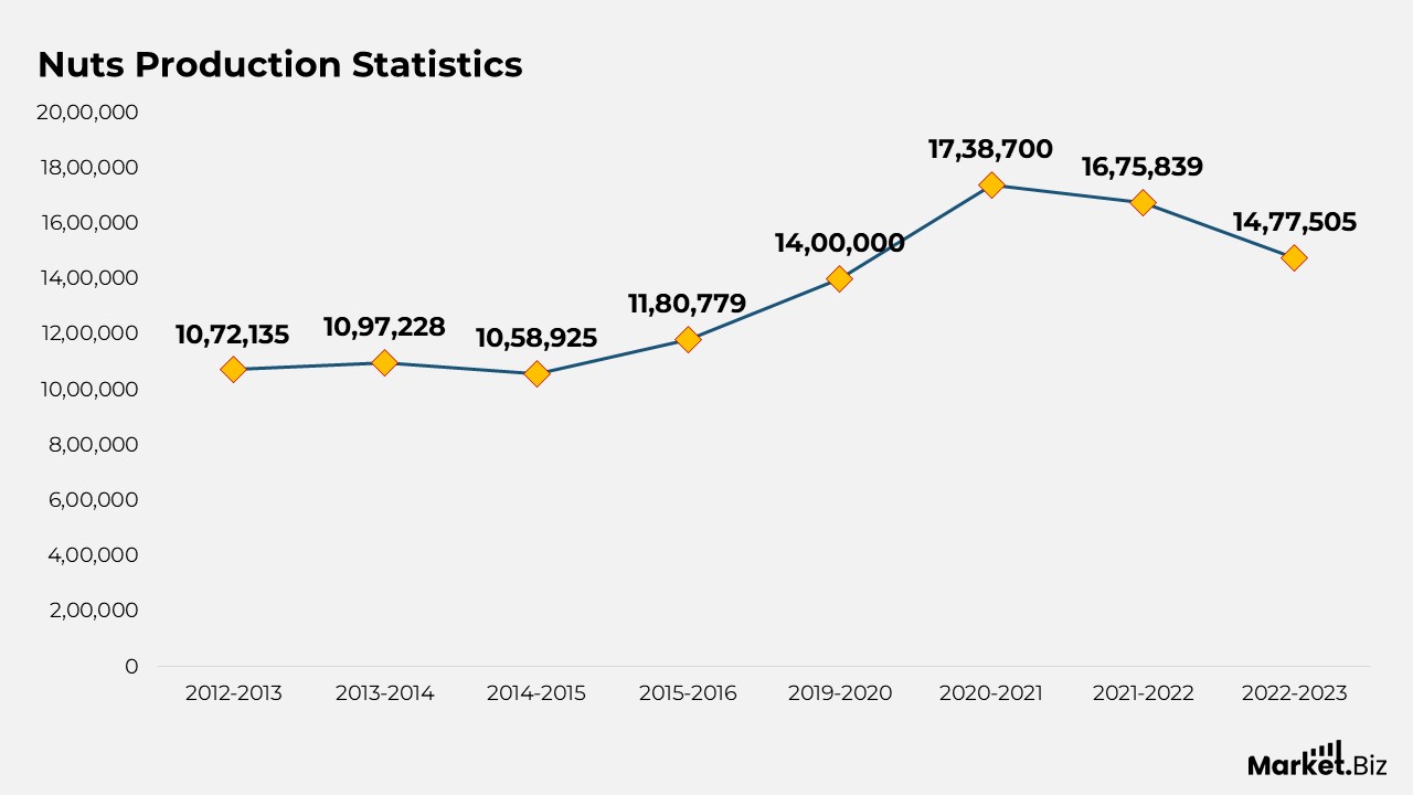 Nuts Production Statistics