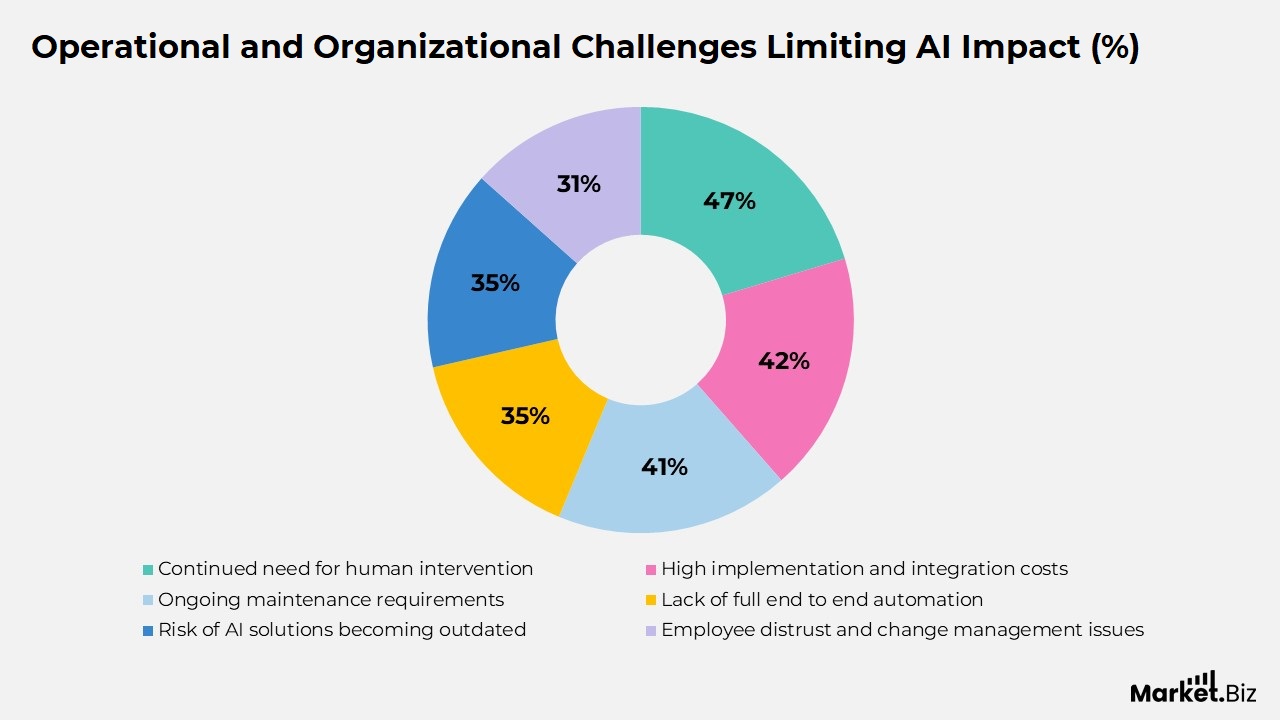 Operational and Organizational Challenges Limiting AI Impact