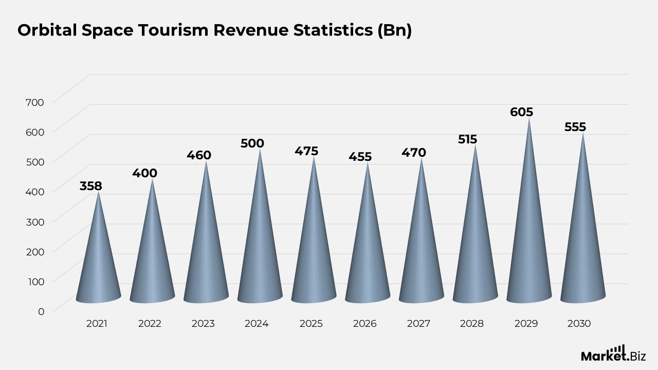 Orbital Space Tourism Revenue Statistics (Bn)