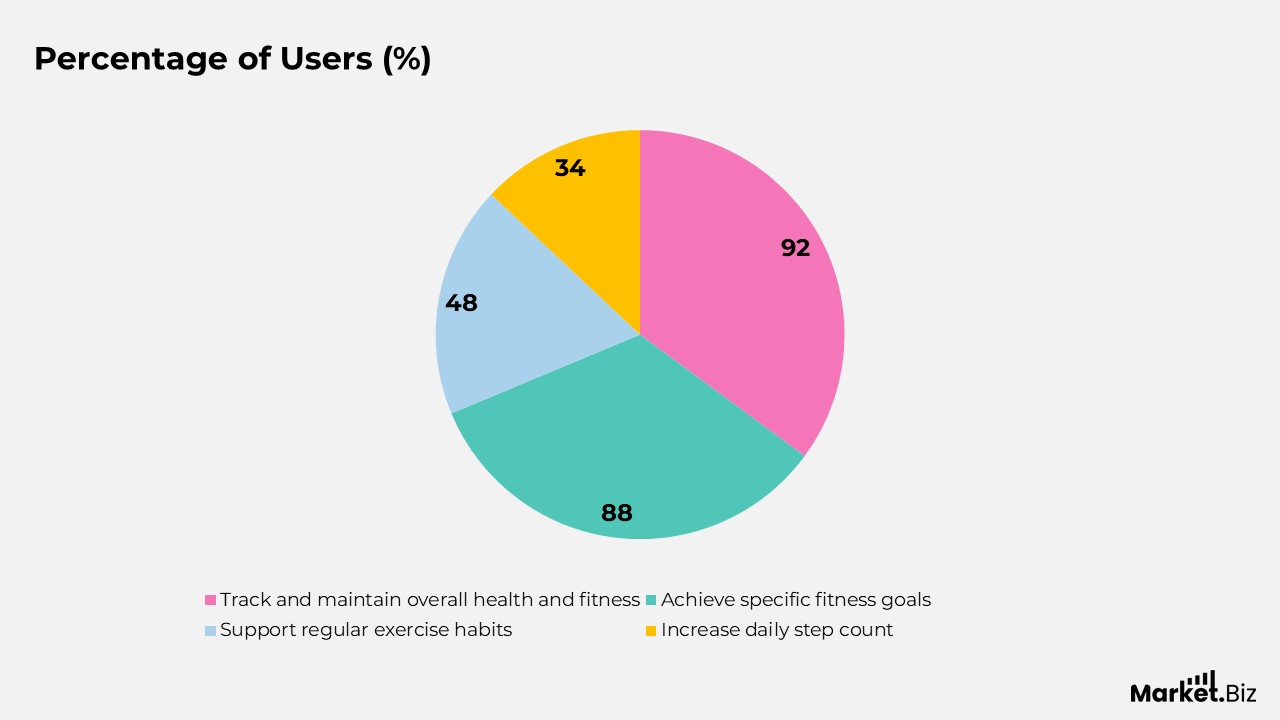 Percentage of Users (%)