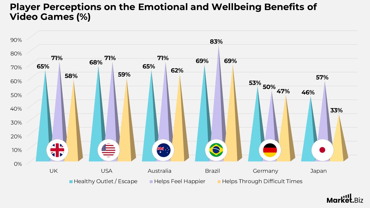 Player Perceptions on the Emotional and Wellbeing Benefits of Video Games (%)
