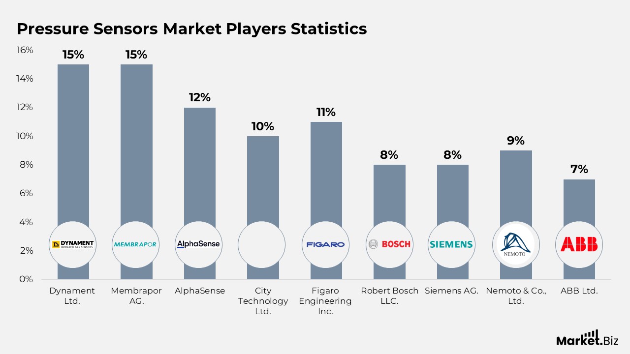 General Pressure Sensors Growth Statistics (Bn)