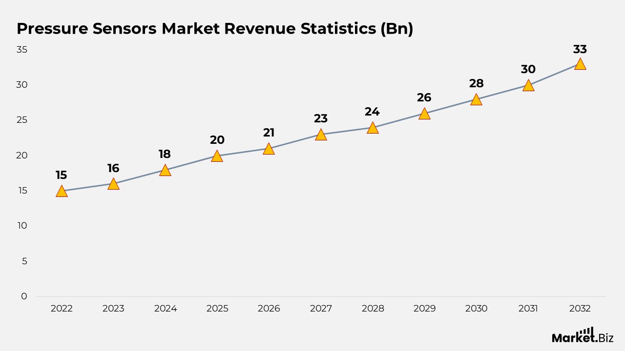 Pressure Sensors Market Revenue Statistics (Bn)