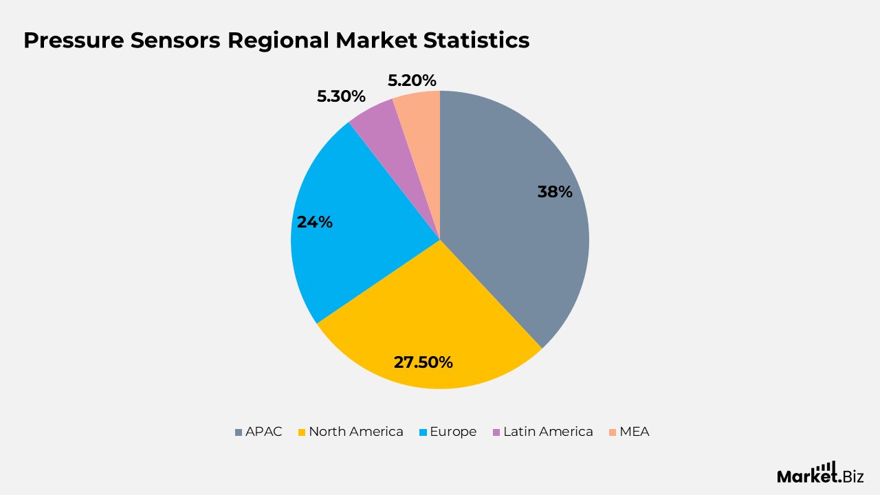 Pressure Sensors Regional Market Statistics