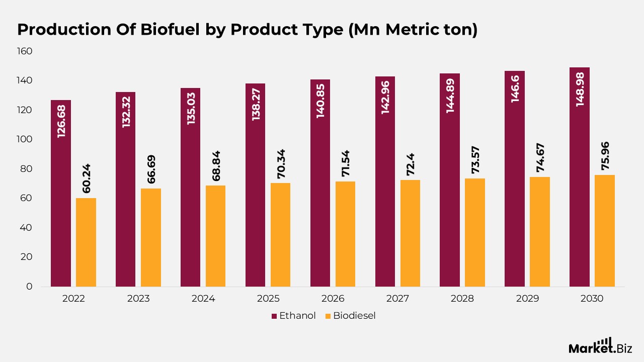 Production Of Biofuel by Product Type (Mn Metric ton)