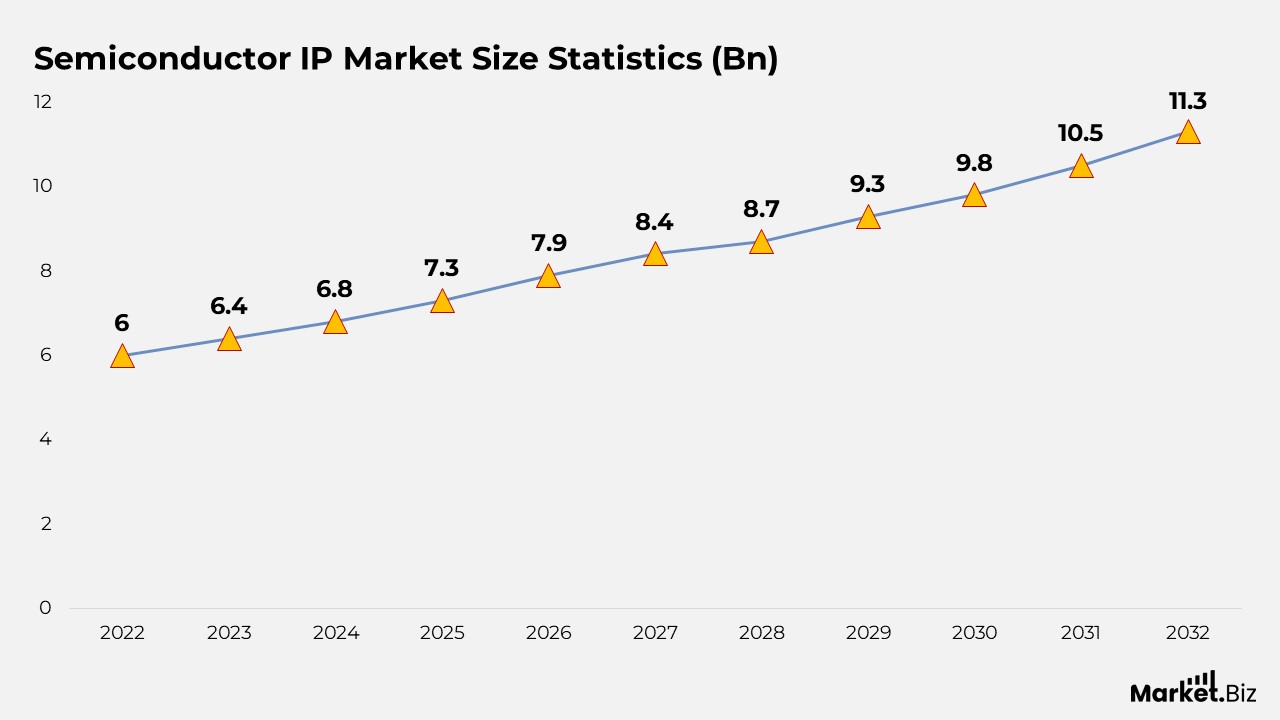 Semiconductor IP Market Size Statistics (Bn)