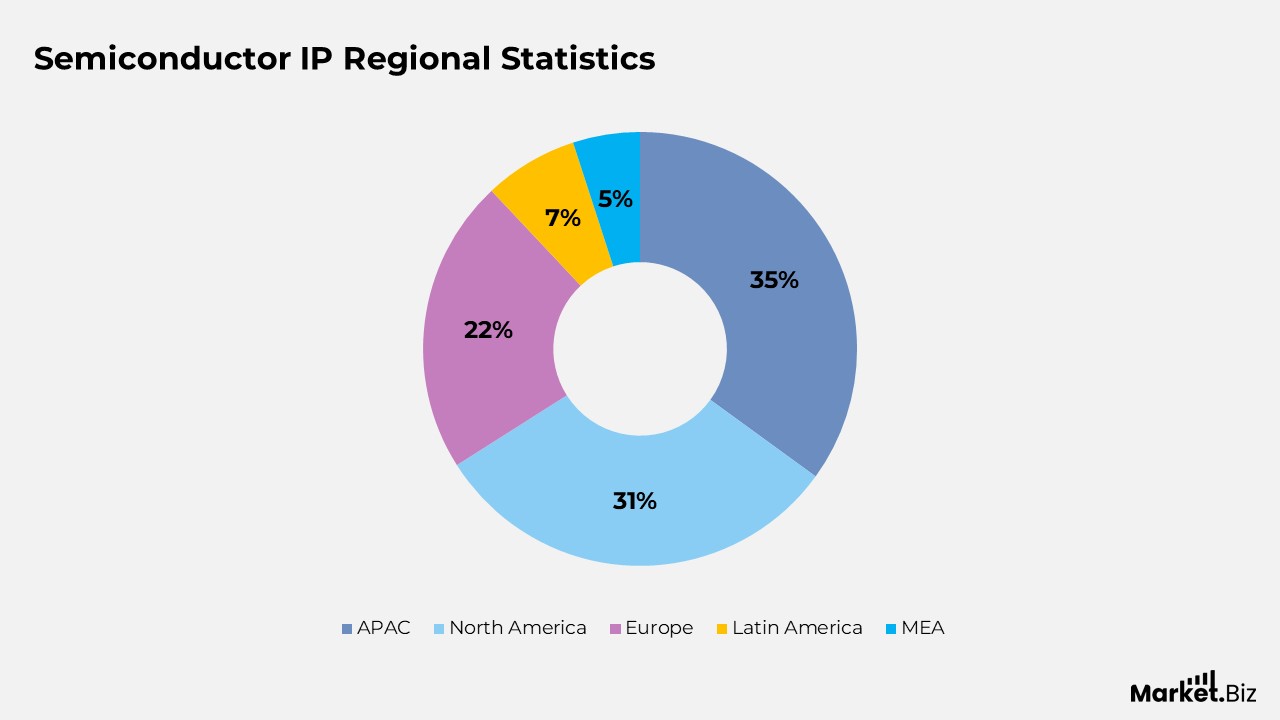 Semiconductor IP Regional Statistics