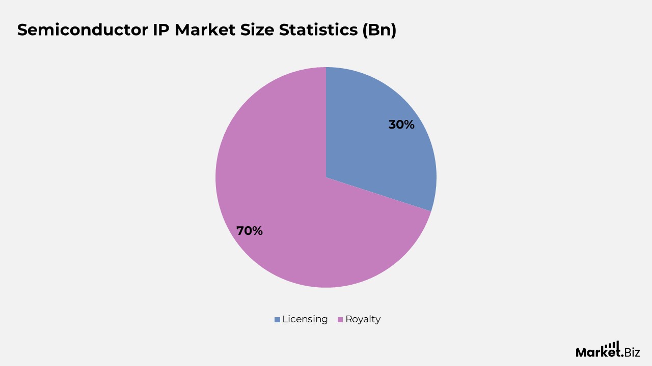 Semiconductor IP by IP Source Statistics