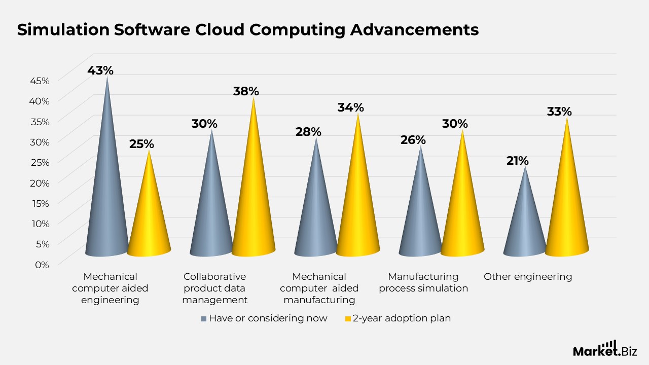 Simulation Software Cloud Computing Advancements