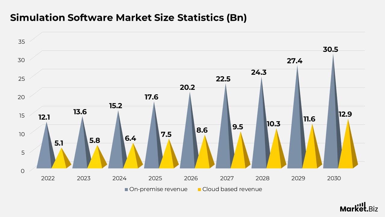 Simulation Software Market Size Statistics (Bn) By Type