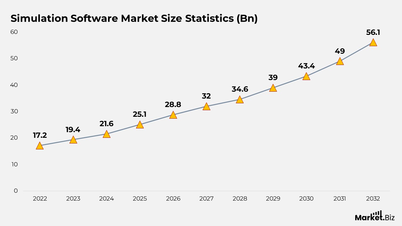 Simulation Software Market Size Statistics (Bn)
