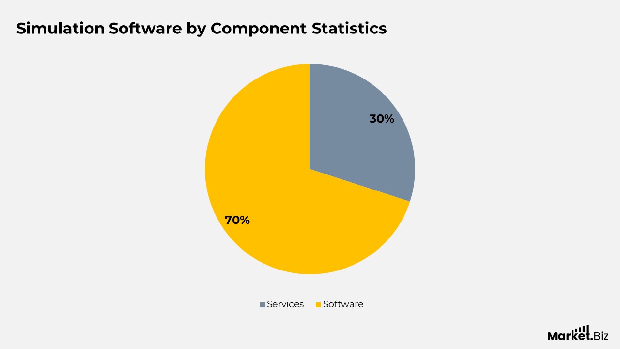 Simulation Software by Component Statistics