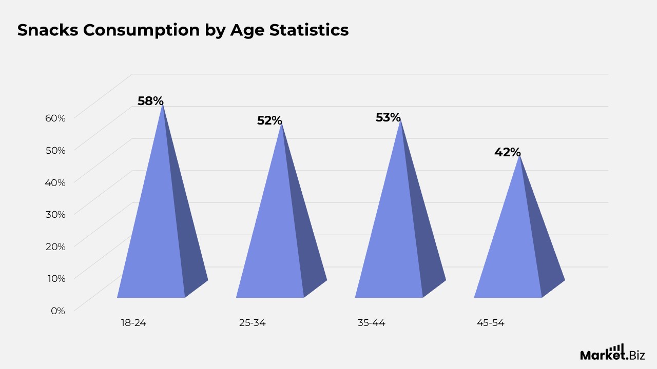 Snacks Consumption by Age Statistics