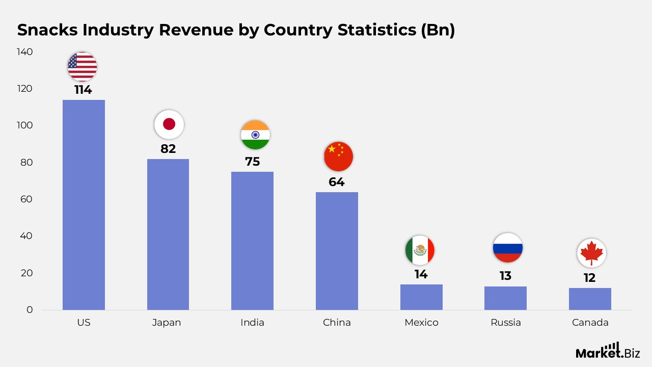 Snacks Industry Revenue by Country Statistics (Bn)