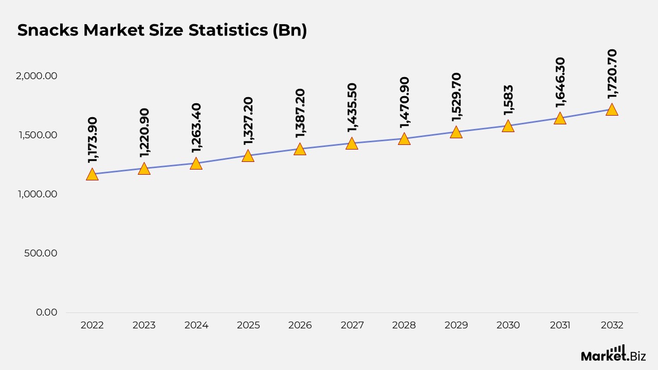 Snacks Market Size Statistics (Bn)
