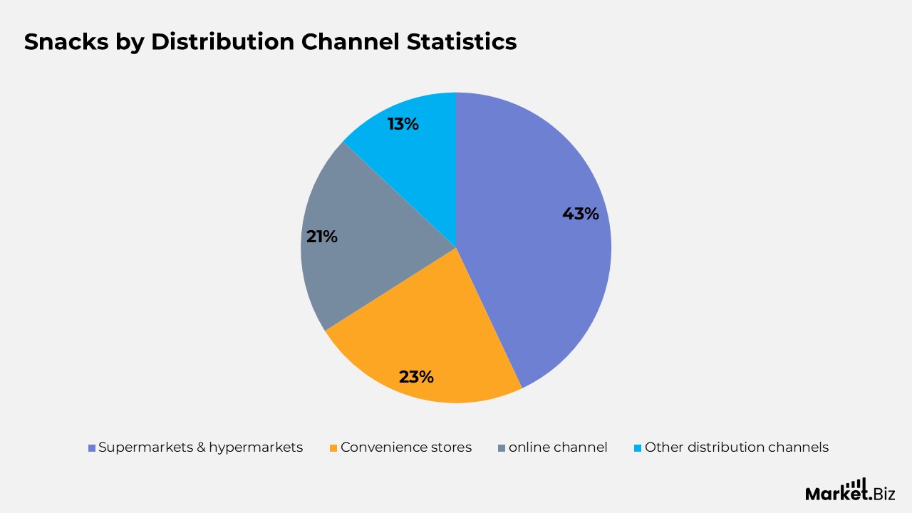 Snacks by Distribution Channel Statistics