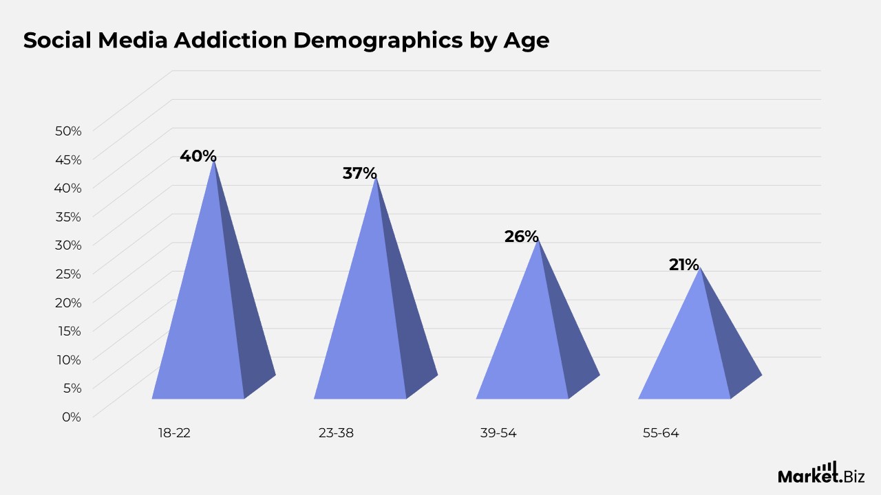 Social Media Addiction Demographics by Age