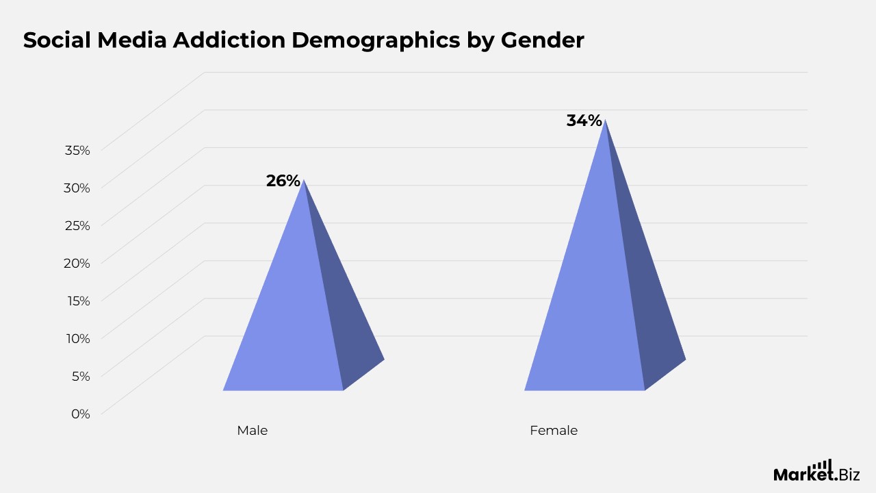 Social Media Addiction Demographics by Gender