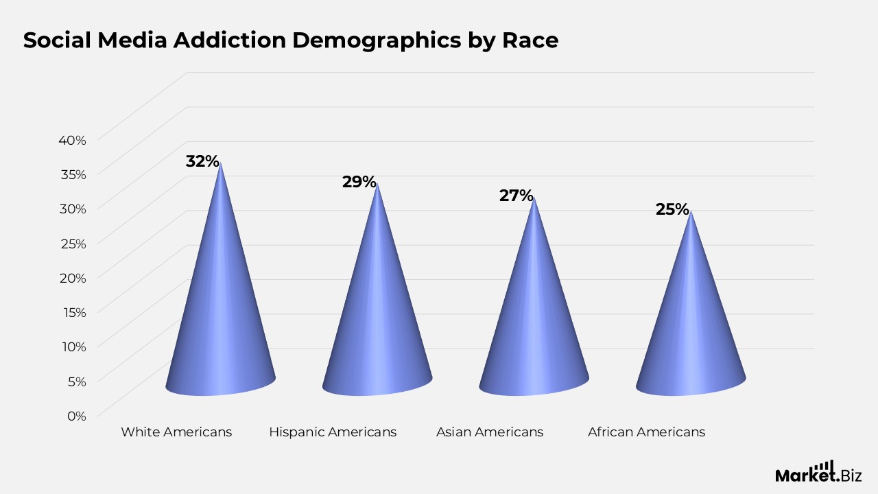 Social Media Addiction Demographics by Race