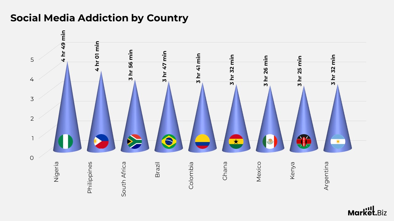 Social Media Addiction by Country